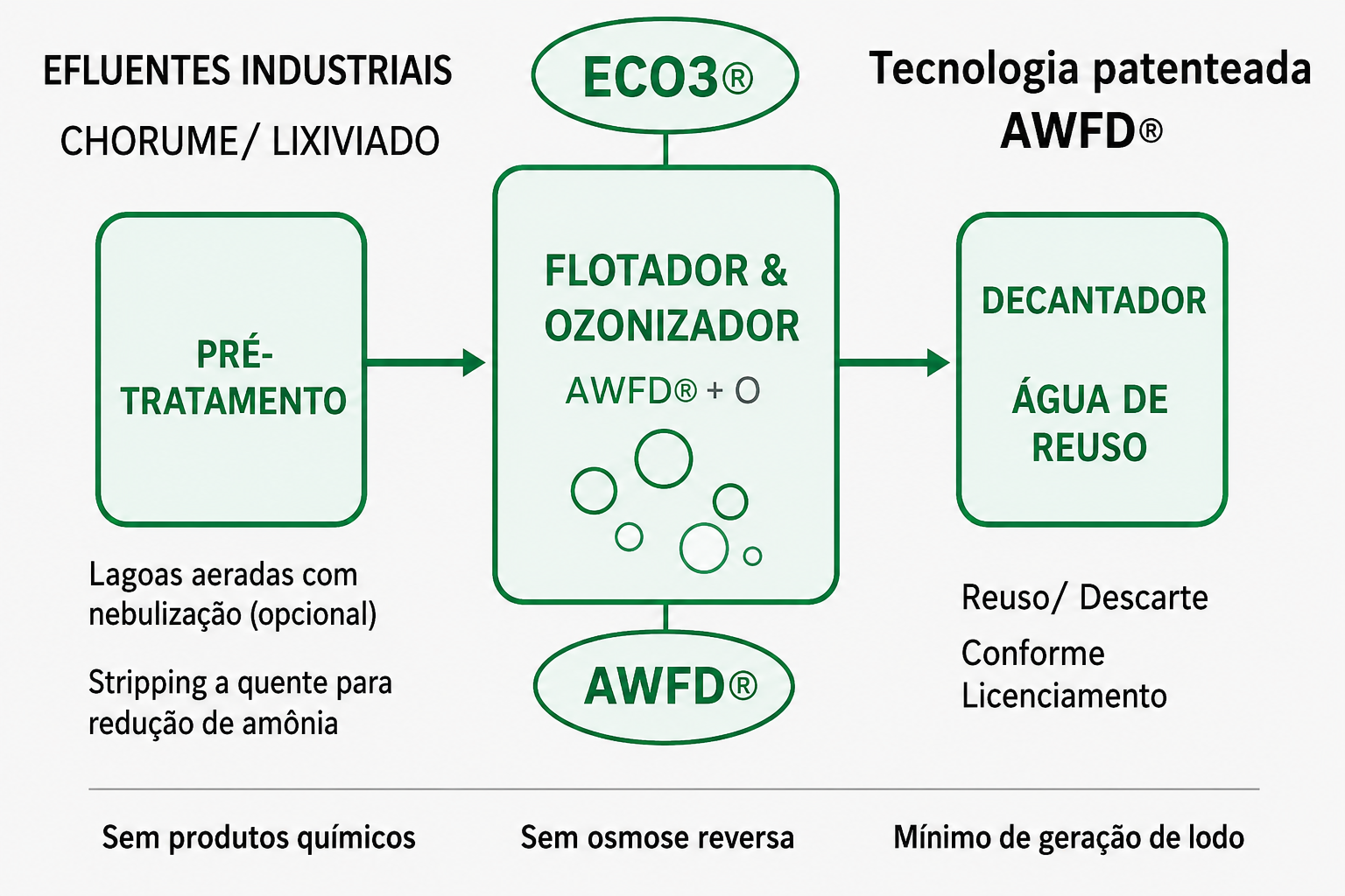 Fluxo do processo de tratamento AWFD — do efluente à água de reuso